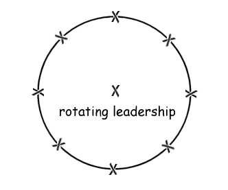 Circle Group with Rotating Leadership