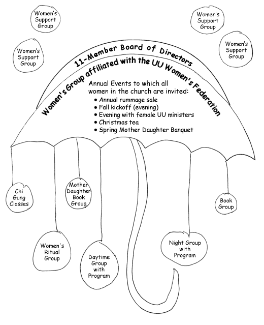 The Umbrella Model with Board